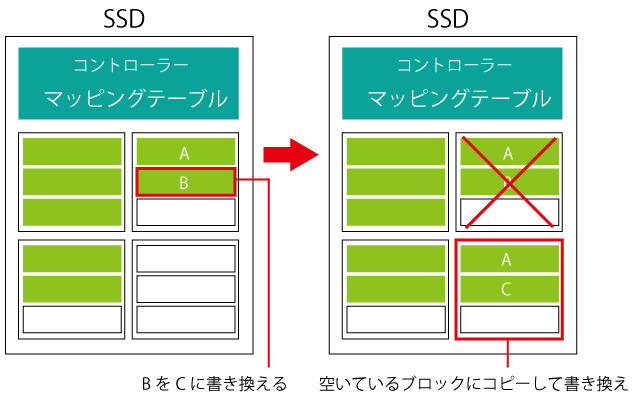 SSDのブロック概念図